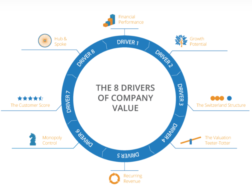 Drive of company value
